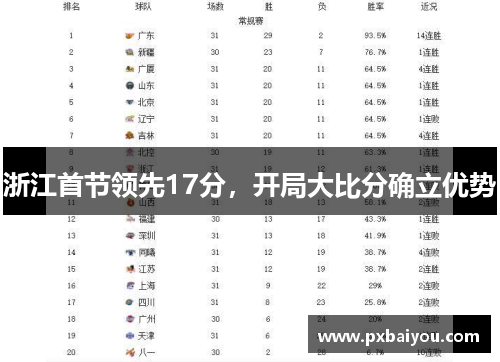浙江首节领先17分，开局大比分确立优势